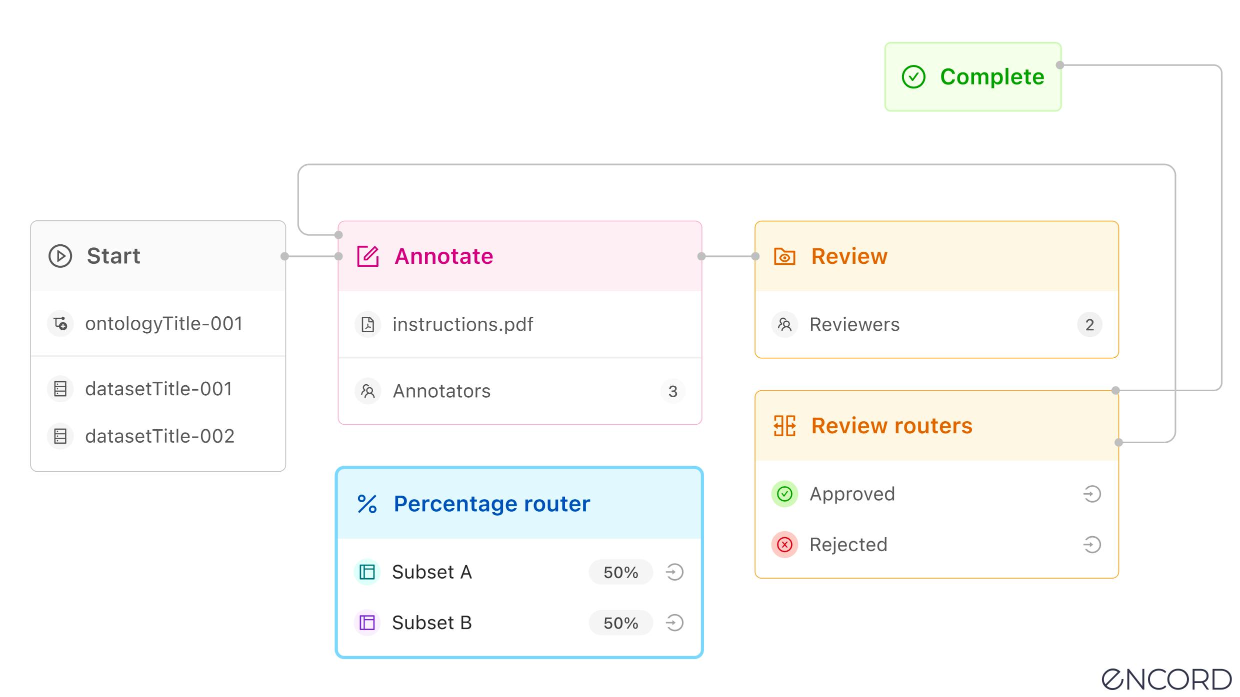 An example of a data labelling op workflow in Encord
